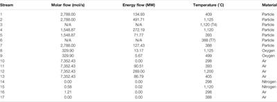 Techno-Economic Analysis of a Concentrating Solar Power Plant Using Redox-Active Metal Oxides as Heat Transfer Fluid and Storage Media